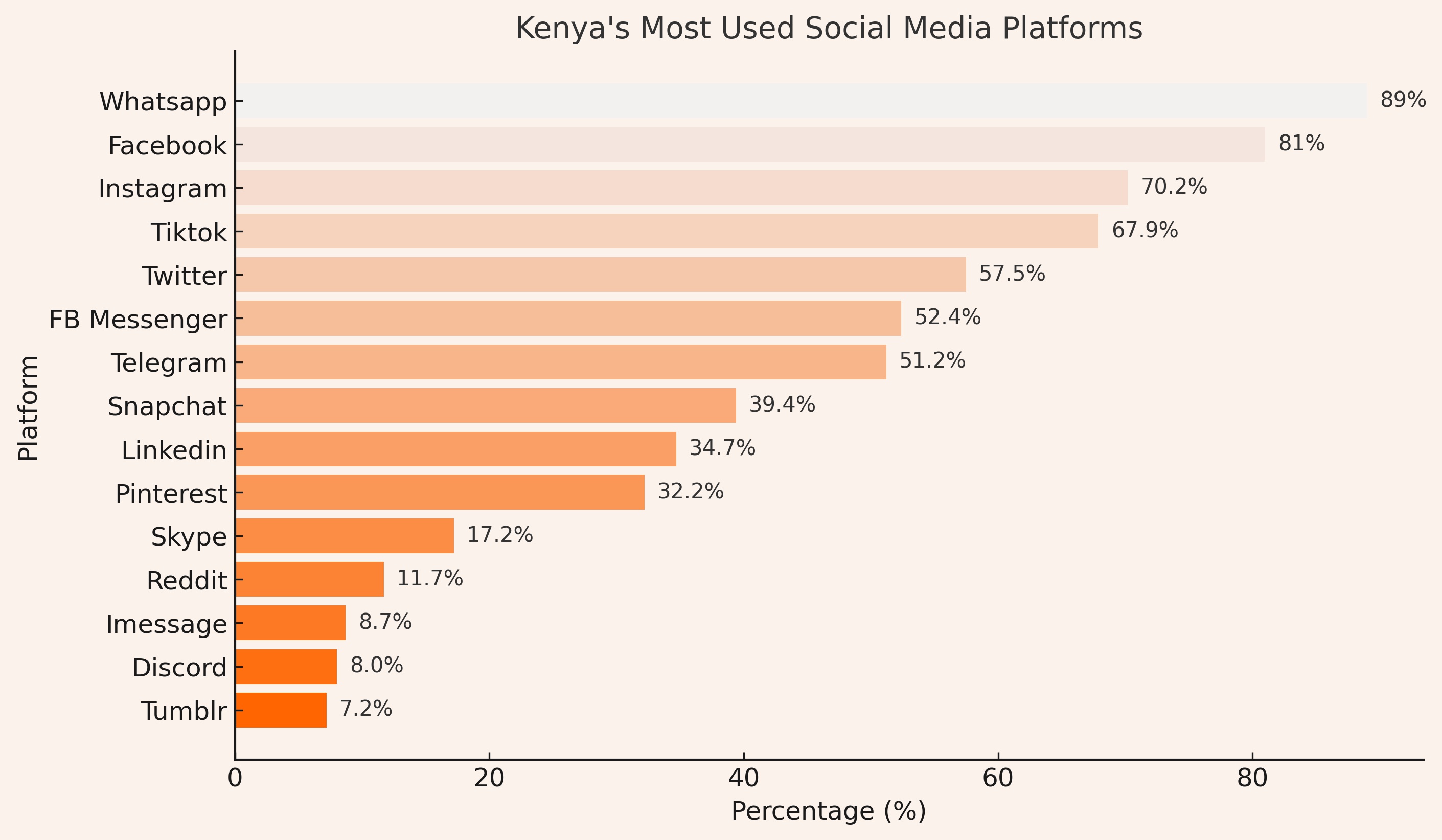 Kenya's Digital Growth